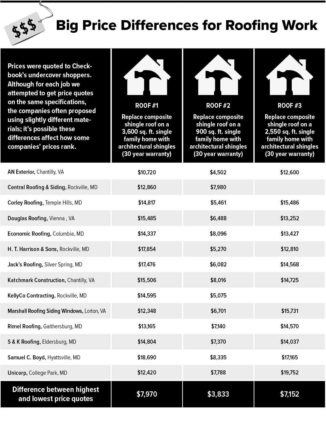 How To Make Sure You Pay A Fair Price For Roofing Work - Washington ...